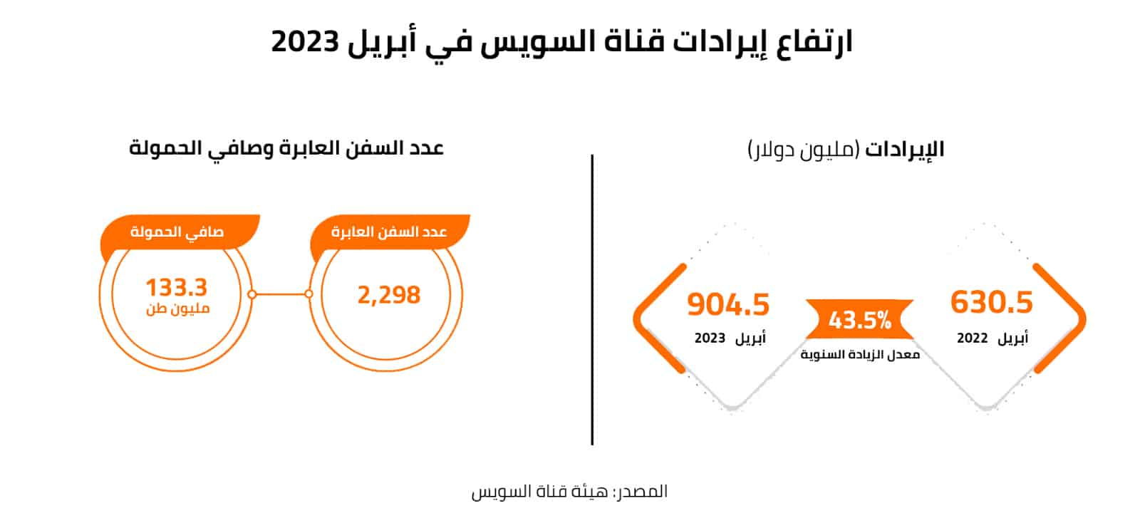 ارتفاع إيرادات قناة السويس في أبريل 2023 